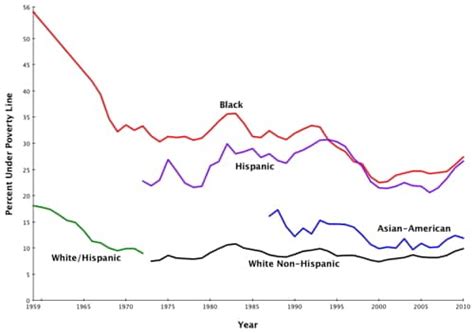 Poverty In The 50 Years Since ‘the Other America In Five Charts The