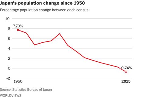It’s Official Japan’s Population Is Dramatically Shrinking The Washington Post