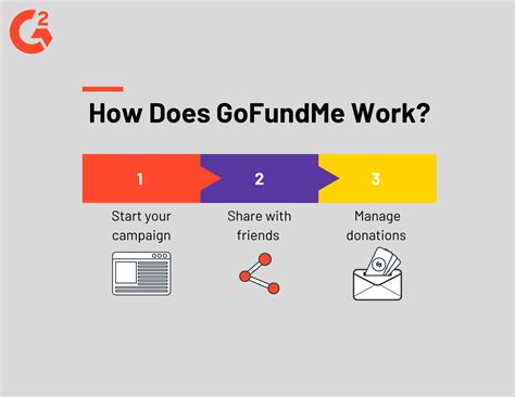 How Does Gofundme Work Gofundme Fees And Alternatives