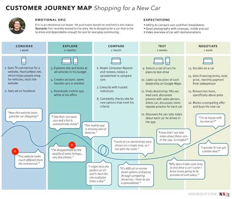 7 Ways To Analyze A Customer Journey Map Customer Journey Mapping