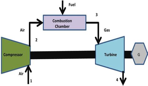 Figure1 Open Cycle Of Gas Turbine Download Scientific Diagram