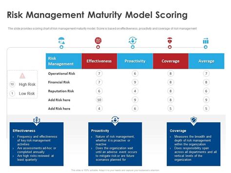 Risk Management Maturity Model Scoring Ppt Powerpoint Gallery Show