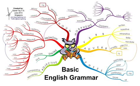 Basic English Grammar Infographic Ng Ph P Ti Ng Anh Mind Maps Ng Ph P