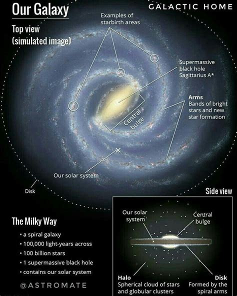 Milky Way🌌 The Milky Way Is The Galaxy That Contains Our Solar