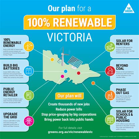 Some people argue that the former is better while others defend the latter. 100% Renewable Victoria | Australian Greens Victoria