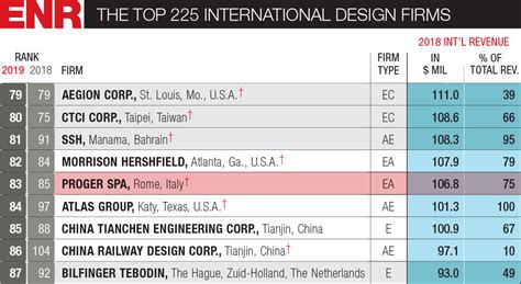 Proger Ranks 83rd In The Top International Design Firms 2019 Chart By