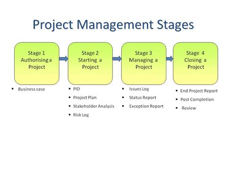 5 Stages For Managing A Project Process Infographic T