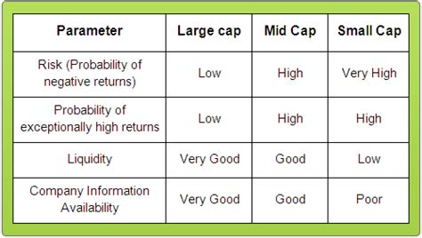 Market Capitalization In India And How You Can Use It To Invest In