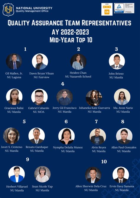 congratulations to the top 10 mid year nu quality assurance team representatives ay 2022 2023