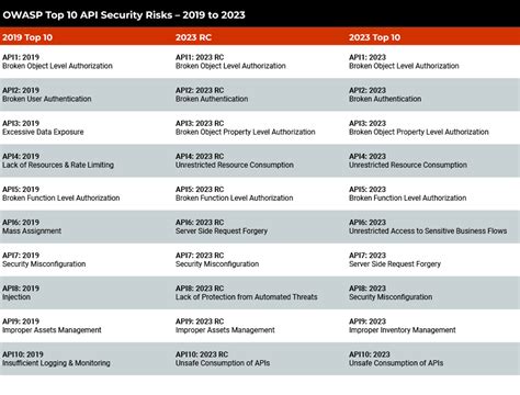 Owasp Api Security Top 10 2023 Security Risks Threatx