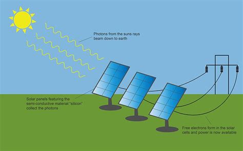 Principe De La Production Dénergie Par Panneaux Solaires