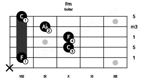 Fm Guitar Chord F Minor Triad Scales Chords