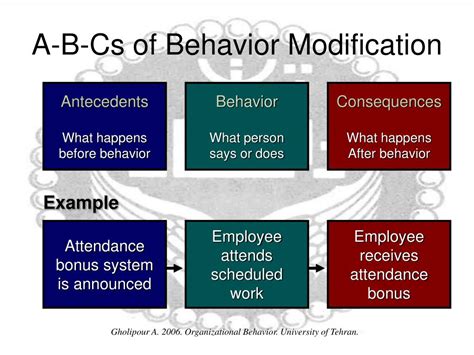 Ppt Organizational Behavior Learning And Behavior Modification