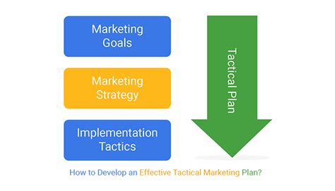 How To Develop An Effective Tactical Marketing Plan