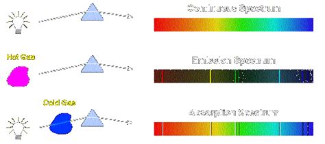 Atomic Absorption And Emission Spectra