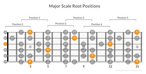 Navigating Major Scale Positions On Guitar By Using The Root Note