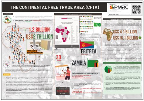 The Continental Free Trade Area Cfta Infographic Pmrc