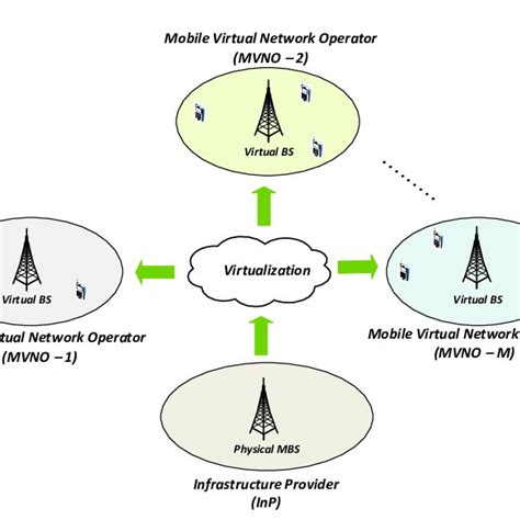 Bandwidth Allocation To Each User Of A Mvno 1 B Mvno 2 C