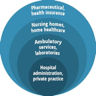 Healthcare Administration--Career Pathways | Healthcare administration, Healthcare ...