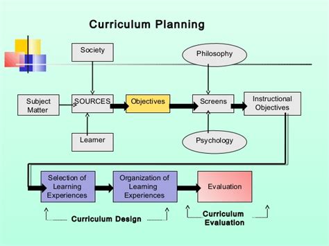 The idea behind this is that the curriculum should consider the basic. Curriculum models and types