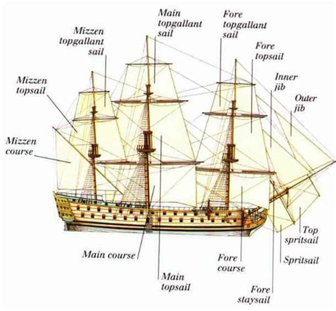 English Vocabulary Vehicle Parts And Accessories Sailing Ship Model