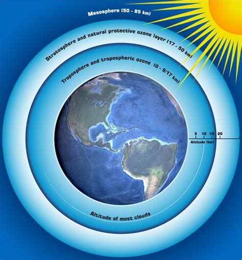 Filters out the harmful rays of the sun allowing only the good rays, which give us light and heat, to reach the earth. The Ozone Hole