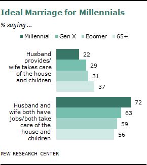 III Millennials Attitudes About Marriage Pew Research Center