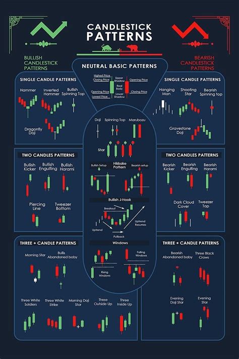 Candlestick Patterns Trading For Traders Poster Charts Technical