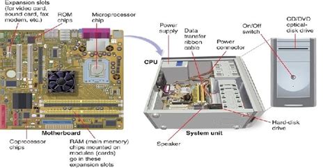 Inside The System Unit Computer Savvy