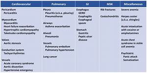 Chest Differential Diagnosis By Organ System Grepmed