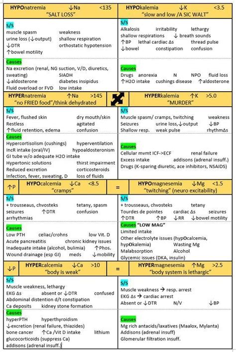 Pin By Alexis T Collins On Cheat Sheet For Nursing Nursing School