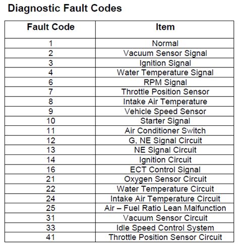 Ford Probe Fault Codes