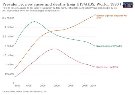 Epidemiology Of Hivaids Wikipedia