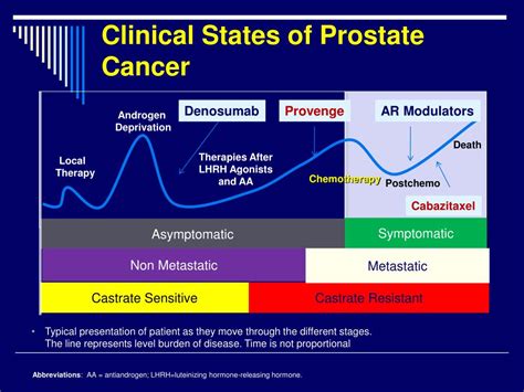 Ppt Managing Castrate Resistant Metastatic Prostate Cancer Powerpoint Presentation Id