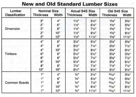 Include a page header (also known as the running head. lumber dimensions | ... Lumber Sizes; Lumber Nominal Size ...