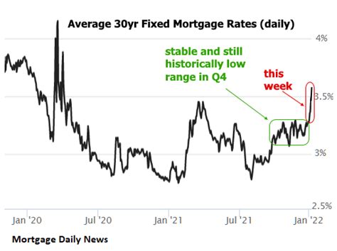 Treasury Yields And Mortgage Rates Spike Seeking Alpha