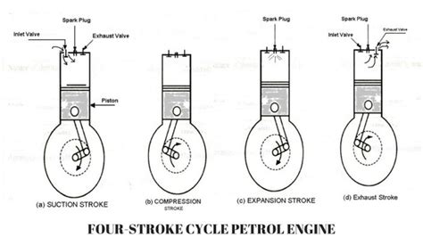 It performs suction, compression, and exhaust process during the working of the four stroke engine. What is a four-stroke cycle gasoline engine? - Quora