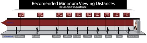 Several formulas have been developed over time for determining the ideal viewing distance from seat to screen. LED University | PixelFLEX LED
