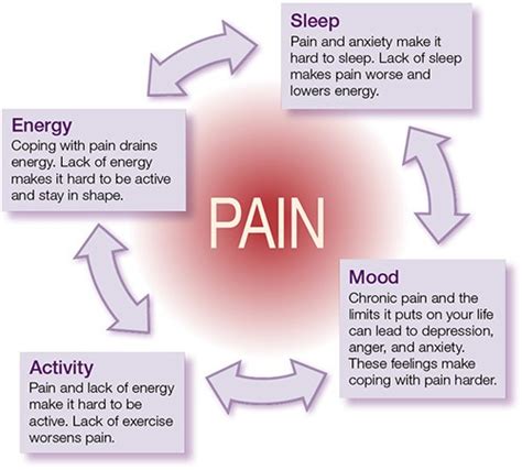Effects Of Chronic Pain Legacy Spine And Neurological Specialists