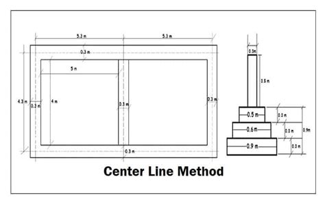 Center Line Method Of Estimation