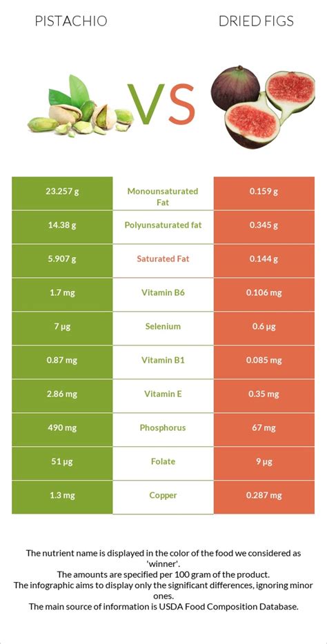 Pistachio Vs Dried Figs In Depth Nutrition Comparison