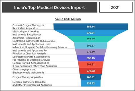 How Does Indias High Imports Of Medical Devices Hurting Its Potential