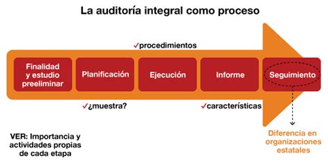 ¿qué Es Un Proceso De Auditoría Y Cómo Se Lleva A Cabo