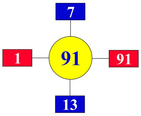 Is 91 a Prime Number - Cuemath