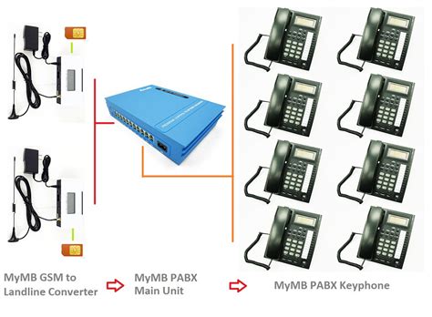 Small Office Pabx Telephone System Solution My Mobile Signal Booster Shop