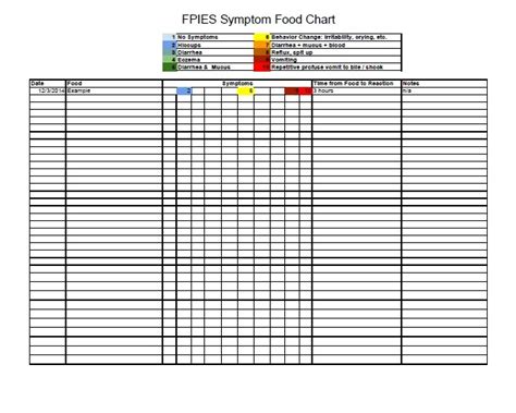 When you have a food intolerance, symptoms are milder than those you would have with a food allergy. FPIES Home, the blog of The FPIES Foundation: FPIES Tools ...