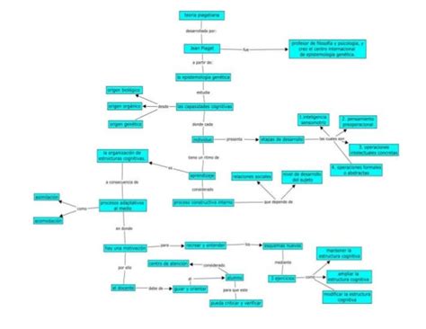 Teoria De Jean Piaget Mapa Conceptual Porn Sex Picture