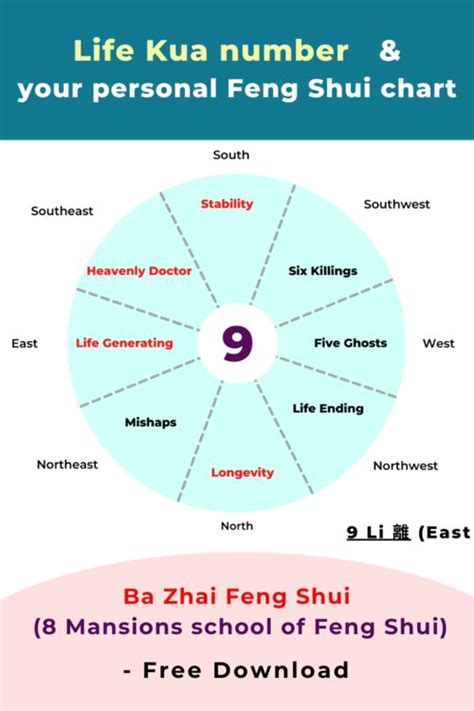 Find Your Own Life Kua Number And Chart With The Ba Zhai Feng Shui