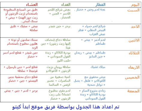 كيتو دايت هو نظام غذائي يستخدمه الكثيرون لإنقاص الوزن، وكذلك كنظام غذائي علاجي للعديد من الأمراض منها مرض السرطان، اضطراب الأعصاب، والصرع. كيتو كلاسيك نظام غذائي صحي أسبوعي