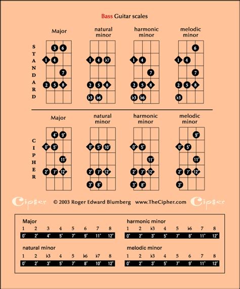Major Bass Scales Chart Sexiz Pix